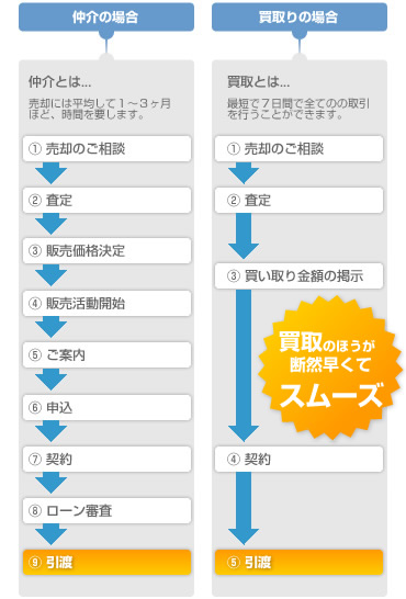 買取と仲介