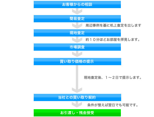 買取りシステムの流れ