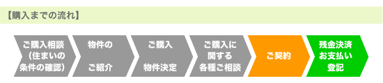 【購入までの流れ】