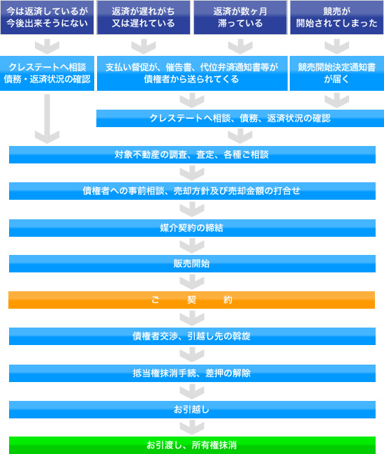 任意売却の流れ図