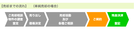 【売却までの流れ】（単純売却の場合）