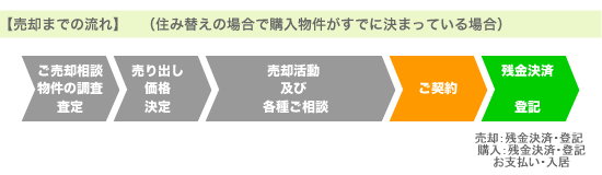 【売却までの流れ】（住み替えの場合で購入物件がすでに決まっている場合）