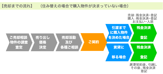 【売却までの流れ】（住み替えの場合で購入物件が決まっていない場合）